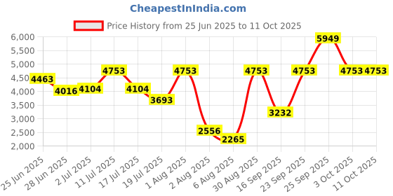 amazon.in Deerma DX800 3-in-1 Vacuum Cleaner with 4 Brush Heads & Long Rotatory Rod Multifunctional Handheld Cleaning Tool with Push & Carry-on Design (White) Price History Graph from 25 Jun 2025 to 10 Oct 2025