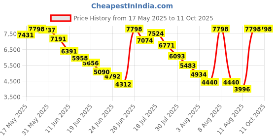 amazon.in Deerma TJ200, Multi-Function Wet and Dry Detachable Vacuum Cleaner with 18,000Pa Strong Suction (ABS Plastic, White), Standard deerma Price History Graph from 17 May 2025 to 10 Oct 2025