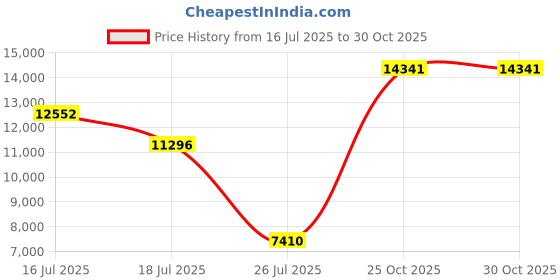 amazon.in Deerma VC40 Cordless Vacuum Cleaner with Rechargeable Battery and Powerful Suction Large Dust Box Capacity (White) deerma Price History Graph from 16 Jul 2025 to 30 Oct 2025