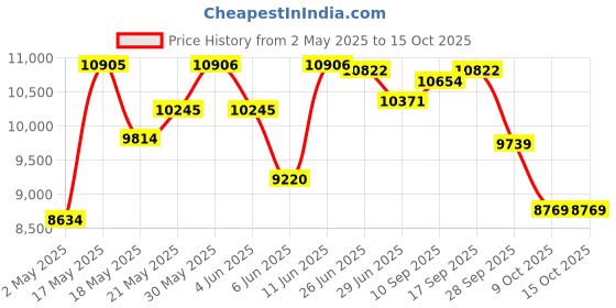 amazon.in Deerma ZQ990 2 In 1 Wet & Dry Vacuum Cleaner & Steam Mop with Multi Cleaning Modes Large Water Tank Capacity High Suction Power (1.2L, 10000 Pa) Price History Graph from 2 May 2025 to 15 Oct 2025
