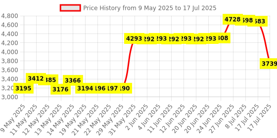 amazon.in Deeroll Dual Split Hose Plunger Valve - Swimming Pool Accessories Replacement Plunger Valve with Dual Inlets for Intex Above Ground Pools deeroll Price History Graph from 9 May 2025 to 17 Jul 2025