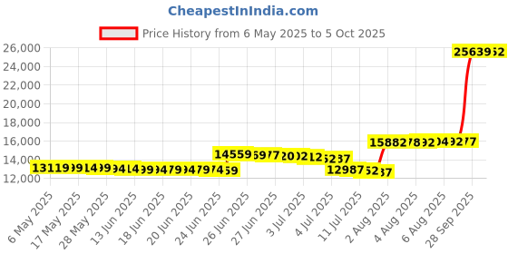 amazon.in Deersync H4 4-Channel Professional Studio Headphone Amplifier Price History Graph from 6 May 2025 to 5 Oct 2025