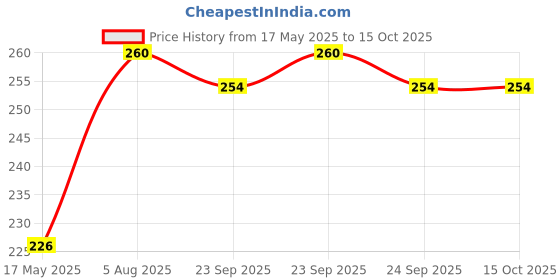amazon.in Deewal Khadi Mehndi & Indigo Powder Combo For Both Men And Women, 2 Count Price History Graph from 17 May 2025 to 15 Oct 2025