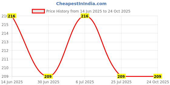 amazon.in Deewal Nagarmotha Mehndi Powder - Natural Hair Coloring Solution with Herbal Extracts instant pure henna powder for hair, Powder of natural henna leaves (2) Price History Graph from 14 Jun 2025 to 23 Oct 2025