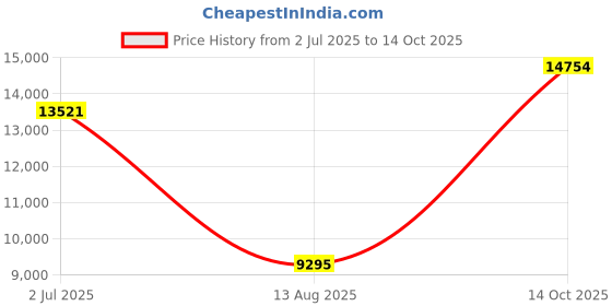 amazon.in DEF35172 - All-In-One Caddy Price History Graph from 2 Jul 2025 to 14 Oct 2025