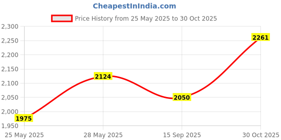 amazon.in defean Replacement Cushion Ear Pads Covers for Plantronics Voyager Focus UC B825 Binaural Headset Price History Graph from 25 May 2025 to 30 Oct 2025