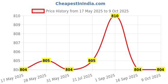 amazon.in DEFENCER Horse Riding Helmet | Riding for Equestrians | All Purpose Open Face Cap/Half Cap with Strap | Helmets & Protective Gear | Without Glass - Black (M (580 MM)) Price History Graph from 17 May 2025 to 8 Oct 2025