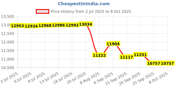 amazon.in Defend by Tactacam Solar Panel for Cellular Security Camera Price History Graph from 2 Jul 2025 to 7 Oct 2025