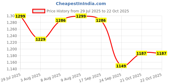 amazon.in f gear Defender 41 Ltrs Casual Backpack f gear Price History Graph from 29 Jul 2025 to 21 Oct 2025