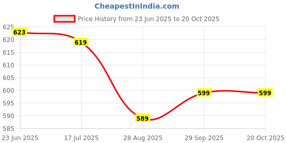 amazon.in playfitz Defender PRO Mens Athletic Workout Gym Underwear with Cup Pocket, Testicle Supporter, Quick Dry, Moisture Wicking, Breathable Cotton, Stretchable Ideal for Cricket/Running (Black) playfitz Price History Graph from 23 Jun 2025 to 20 Oct 2025