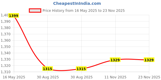 amazon.in the wallet store Defender RFID Protected Wallet | Pop-up Card Holder | Scan Proof Wallets for Men | Aluminium Case | Up to 8 Cards | Credit & Debit Card Holder (Black-F) the wallet store Price History Graph from 16 May 2025 to 23 Nov 2025