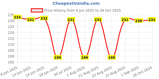 amazon.in playfitz Deffender Athletic Supporters with Cup Pocket for Men Sports, Male Underwear for Workout in Gym Stretchable Cotton, Moisture Wicking Supporter for Cricket, Running, Quick Dry playfitz Price History Graph from 6 Jun 2025 to 26 Oct 2025