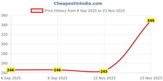 amazon.in playfitz Deffender Athletic Supporters with Cup Pocket for Men Sports, Male Underwear for Workout in Gym Stretchable Cotton, Moisture Wicking Supporter for Cricket, Running, Quick Dry playfitz Price History Graph from 6 Sep 2025 to 23 Nov 2025