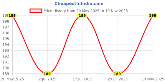 amazon.in Defflo 20pcs Shelf Support Pegs, Shelf Pins, Pegs for Shelves for Kitchen Cabinet, Cupboard, Bookcase, Closet and Wooden Case, Self-Tapping Screws for Glass Furniture Cabinet Support Price History Graph from 20 May 2025 to 19 Nov 2025