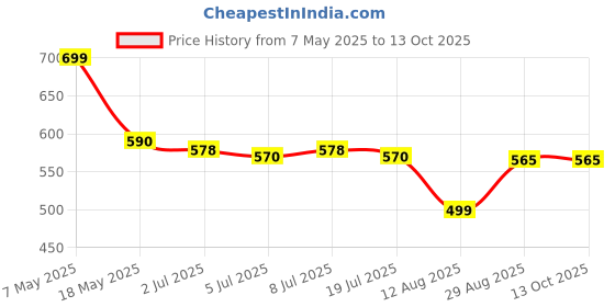 amazon.in Definer Lip Liner (BURNT ROSE 019) Price History Graph from 7 May 2025 to 13 Oct 2025