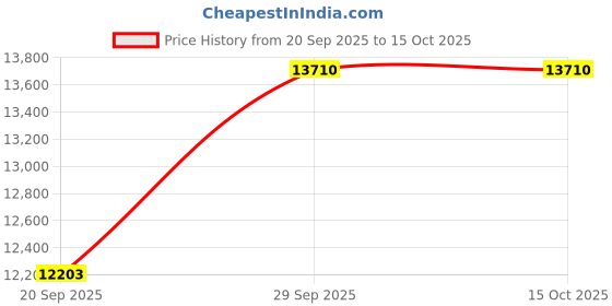 amazon.in defitshape Women's Seamless U Backless Bodysuit Shapewear defitshape Price History Graph from 20 Sep 2025 to 15 Oct 2025