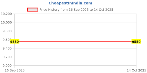 amazon.in Deflecto 47631 Three-tier docuholder organizer with 6 removable dividers, clear Price History Graph from 16 Sep 2025 to 13 Oct 2025