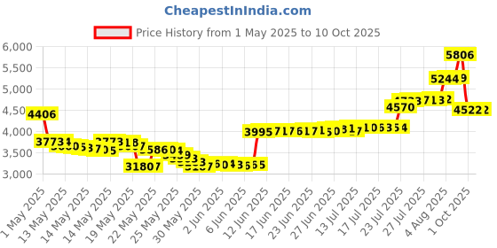 amazon.in deflecto Adjustable Air Deflector, 10"x 14" (40) deflecto Price History Graph from 1 May 2025 to 9 Oct 2025