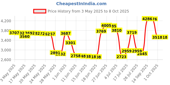 amazon.in DEFLECTO EZDOCK Dryer Easy Dock Price History Graph from 3 May 2025 to 8 Oct 2025