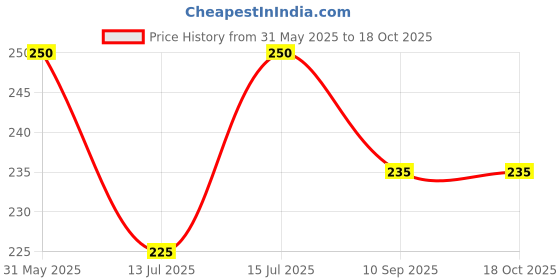 amazon.in Defrost Water Drip Cup/Tray for LG Single Door Fridge Price History Graph from 31 May 2025 to 18 Oct 2025