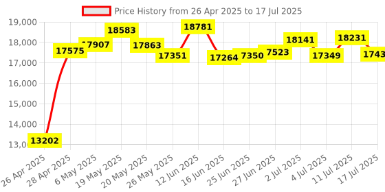 amazon.in Deftun Mag Card Reader Writer Compare with MSR605X for Windows and Mac OS Price History Graph from 26 Apr 2025 to 17 Jul 2025