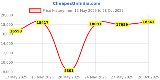amazon.in DEFY Heavy Duty Sweat Suit Sauna Exercise Gym Suit Fitness, Weight Loss, Anti-Rip, with Hood Price History Graph from 13 May 2025 to 28 Oct 2025