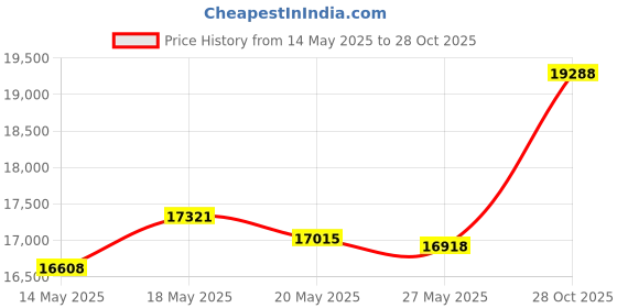 amazon.in DEFY Heavy Duty Sweat Suit Sauna Exercise Gym Suit Fitness, Weight Loss, Anti-Rip, with Hood (3XL) Price History Graph from 14 May 2025 to 28 Oct 2025