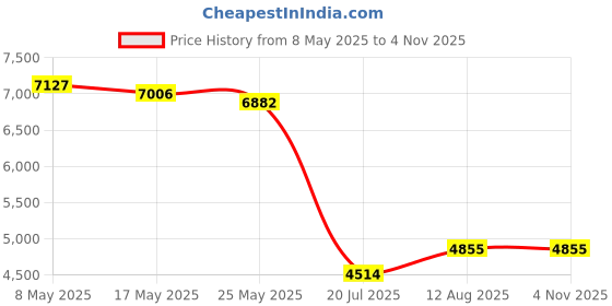 amazon.in Degen DE22 3-in-1 Rechargeable AM/FM Shortwave Radio, Portable Speaker & MP3 Player with Built-in Micro SD/TF Card Reader Price History Graph from 8 May 2025 to 4 Nov 2025