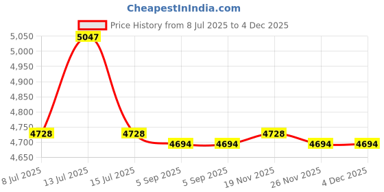 amazon.in DegeTMVe Conceal Carry Sling Bag Tactical Vest Rig Pack Chest Backpack Admin Pouch IFAK Tool Holde Price History Graph from 8 Jul 2025 to 4 Dec 2025