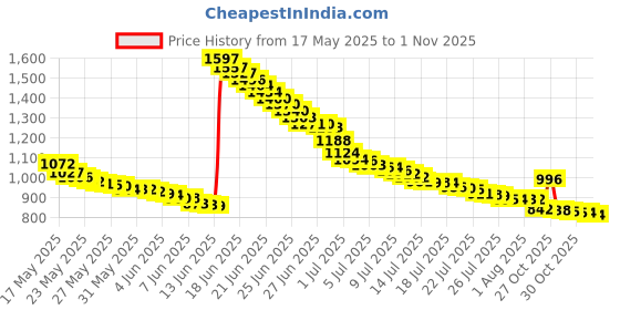 amazon.in Degree Antiperspirant & Deodorant, Invisible Solid, Extreme Blast Scent 2.7oz degree Price History Graph from 17 May 2025 to 30 Oct 2025
