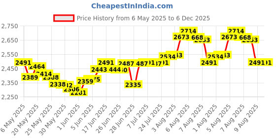 amazon.in Degree Clinical Protection, Antiperspirant and Deodorant, Active Clean, 1.7 Ounce Stick, Female degree Price History Graph from 6 May 2025 to 5 Dec 2025