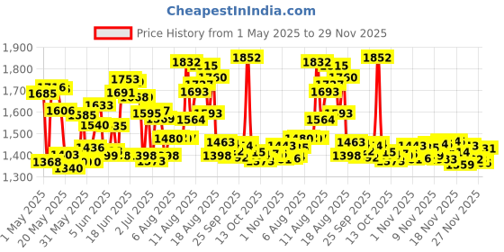amazon.in Degree Deodorant 1.6oz Womens Shower Clean (2 Pack) degree Price History Graph from 1 May 2025 to 29 Nov 2025