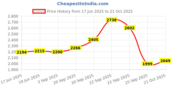 amazon.in Degree Deodorant 2.7 Ounce Mens Ultra Clear Black & White (79ml) (2 Pack) Price History Graph from 17 Jun 2025 to 21 Oct 2025