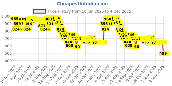 amazon.in Degree Invisible Solid Shower Clean Deodorant For Women 2.6 Oz degree Price History Graph from 16 Jun 2025 to 4 Dec 2025