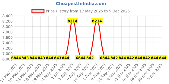 amazon.in Degree Men Anti-Perspirant Deodorant Invisible Stick Extreme Blast - 2.7 oz, Pack of 5 Price History Graph from 17 May 2025 to 5 Dec 2025