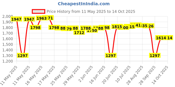 amazon.in Degree Men Dry Protection Deodorant Invisible Solid Cool Rush2.7 Oz.Twin Pack degree Price History Graph from 11 May 2025 to 14 Oct 2025