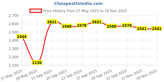amazon.in Degree Men Dry Spray Antiperspirant, Extreme 3.8 oz Price History Graph from 27 May 2025 to 17 Nov 2025