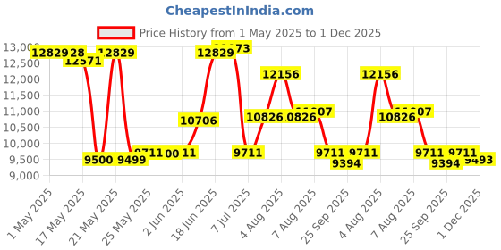 amazon.in Degree Men Invisible Antiperspirant, Adventure 2.7 oz (Pack of 8) degree Price History Graph from 1 May 2025 to 1 Dec 2025