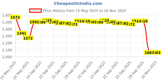 amazon.in Degree Men Original Protection Antiperspirant Deodorant 48-Hour Sweat and Odor Protection Sport Antiperspirant For Men 2.7 oz Price History Graph from 15 May 2025 to 13 Nov 2025