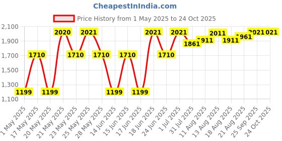 amazon.in unilever Degree Men Ultra Dry Cool Rush Anti-Perspirant & Deodorant 2.7 Oz unilever Price History Graph from 1 May 2025 to 23 Oct 2025