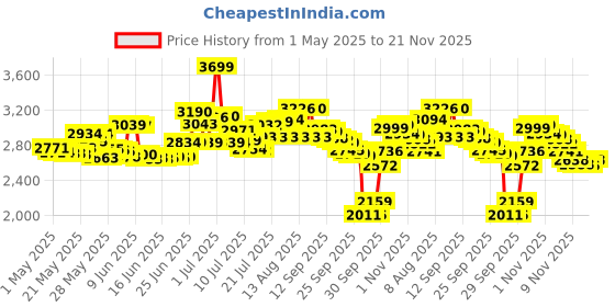 amazon.in Degree Men UltraClear Antiperspirant Deodorant degree Price History Graph from 1 May 2025 to 21 Nov 2025