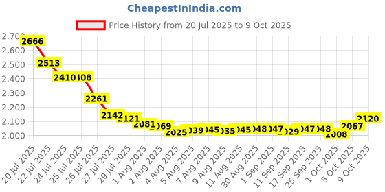amazon.in Degree Sheer Powder Invisible Solid Body Responsive Deodorant Powder 2.6 oz degree Price History Graph from 20 Jul 2025 to 9 Oct 2025