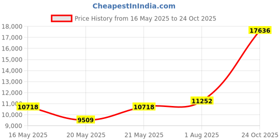 amazon.in Degrees of Comfort Zippered Waterproof Mattress Encasement Full Size | Cotton Cover with Deep Pocket, 3M Scotchgard Stain Resistant | Breathable and Cooling Protector | 13-15' Inch degrees of comfort Price History Graph from 16 May 2025 to 24 Oct 2025