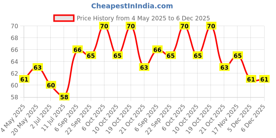 amazon.in DeHaat Honest Farms Pesticide Free Bajra Flour 500 Gms Price History Graph from 4 May 2025 to 6 Dec 2025