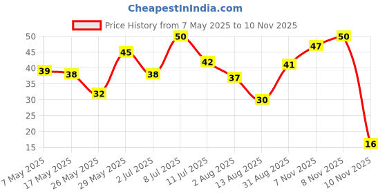 amazon.in DeHaat Honest Farms Pesticide Free Coriander Powder 100 Gms Price History Graph from 7 May 2025 to 8 Nov 2025