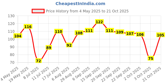amazon.in DeHaat Honest Farms Pesticide Free Cumin(Jeera) Whole 100 gm. Price History Graph from 4 May 2025 to 21 Oct 2025