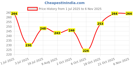 amazon.in DeHaat Honest Farms Pesticide Free Lobia (Cow Pea White) 1 Kg. Price History Graph from 1 Jul 2025 to 6 Nov 2025