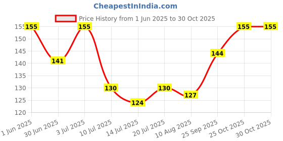 amazon.in DeHaat Honest Farms Pesticide Free Panchratna Dal 500 Gms Price History Graph from 1 Jun 2025 to 29 Oct 2025