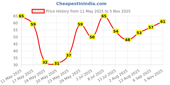 amazon.in DeHaat Honest Farms Pesticide Free Turmeric Powder 100 Gms dehaat honest farms Price History Graph from 11 May 2025 to 5 Nov 2025