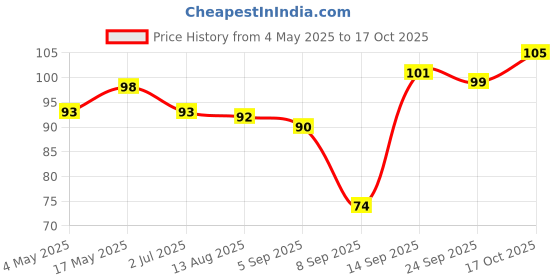 amazon.in DeHaat Honest Farms Pesticide Free Unpolished Chana Dal 500 GM Price History Graph from 4 May 2025 to 17 Oct 2025